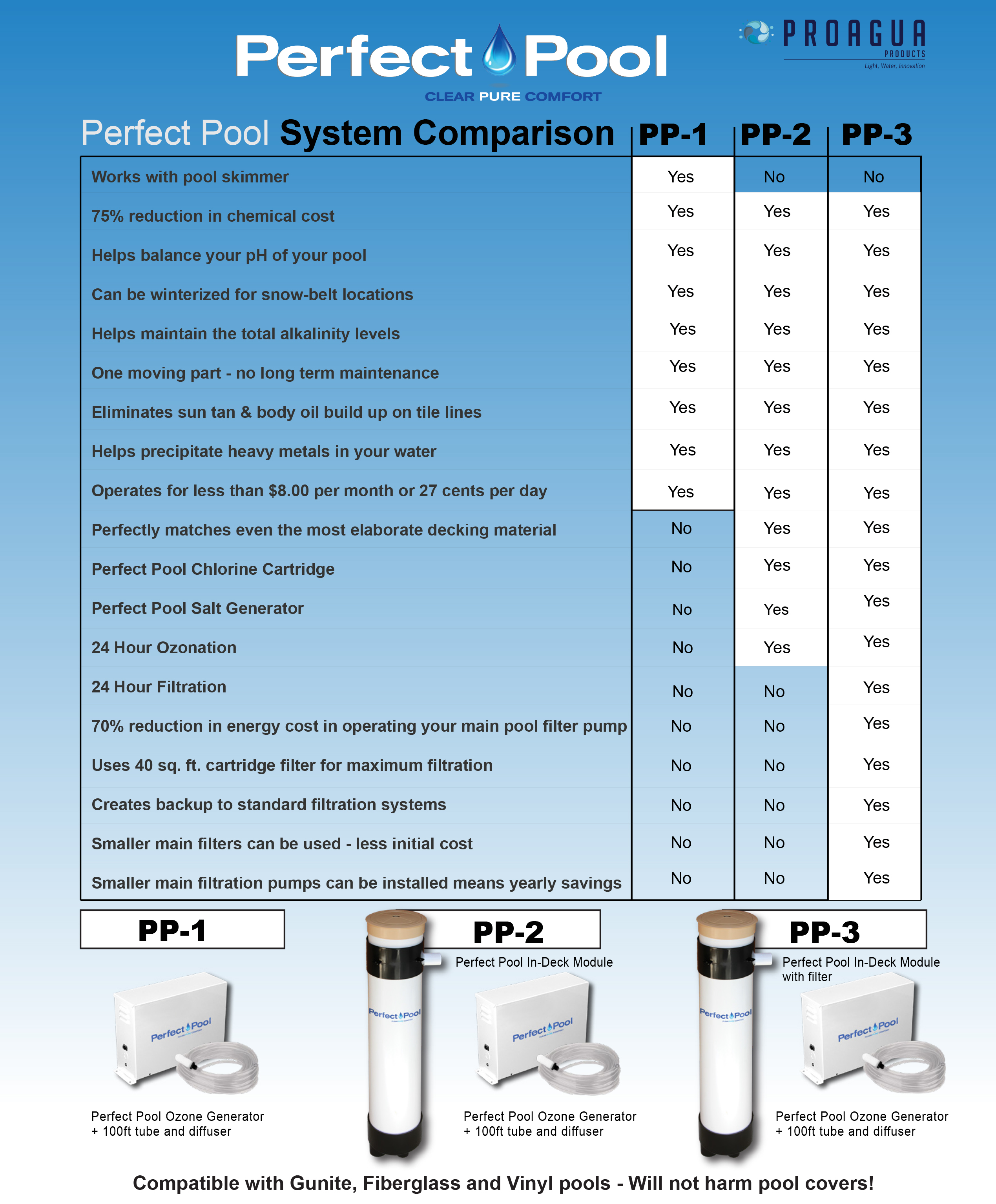 Perfect Pool Filtration and Ozone Generator